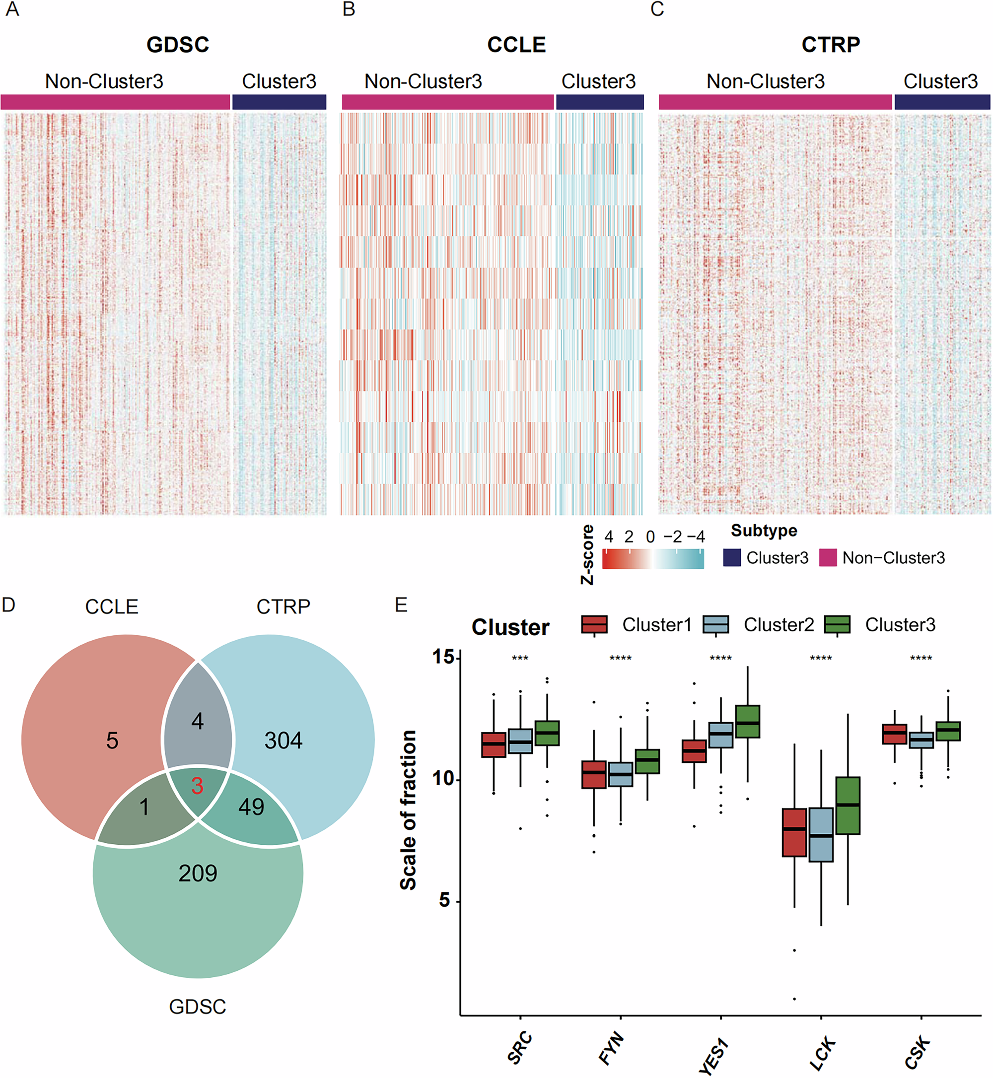 Fig. 7: Classifier Prediction of Drug Sensitivity for Cluster3 and Non-Cluster3.