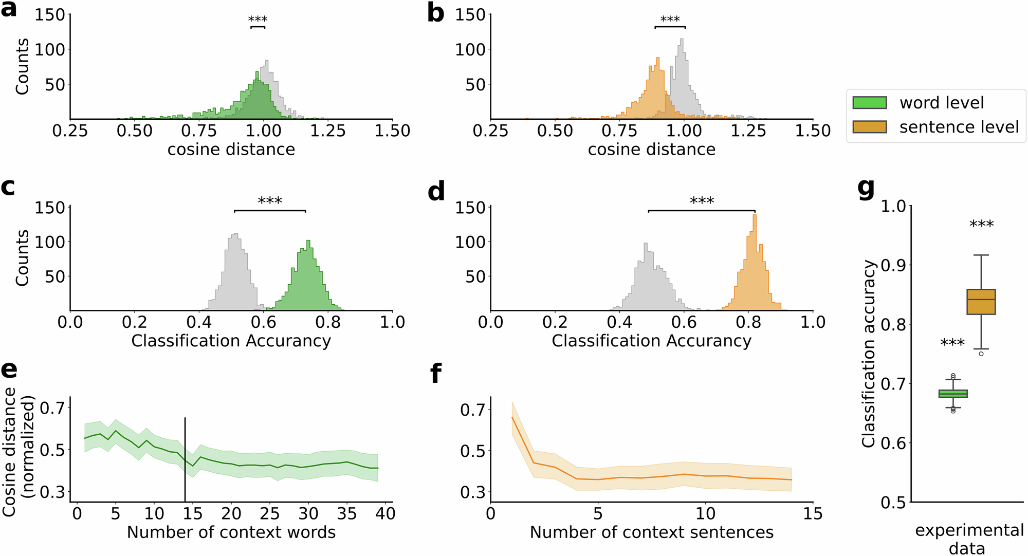 Fig. 2: Performance of the representational prediction models.