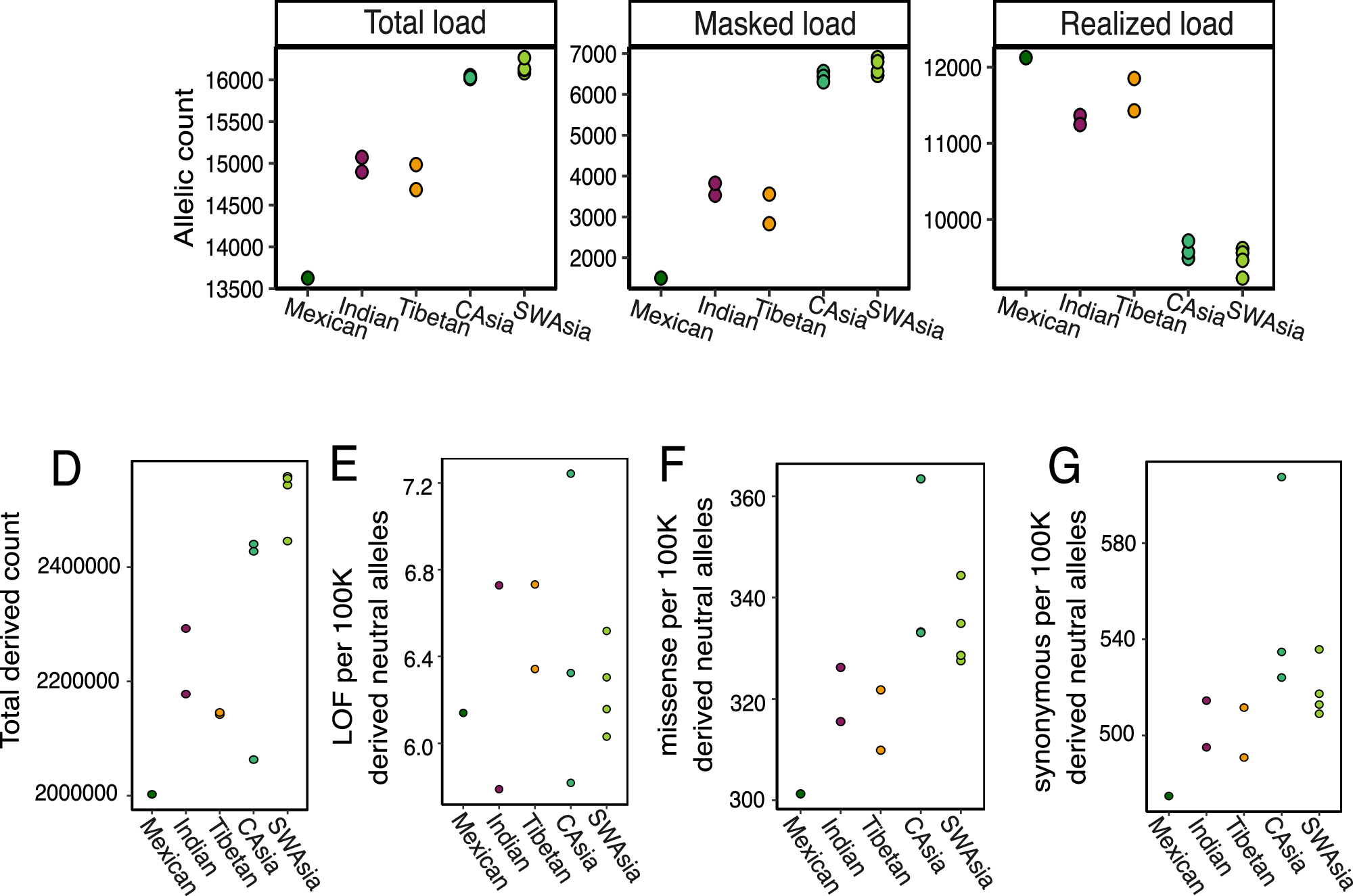 Fig. 5: Genetic load in selected wolf individuals in Asia and North America.