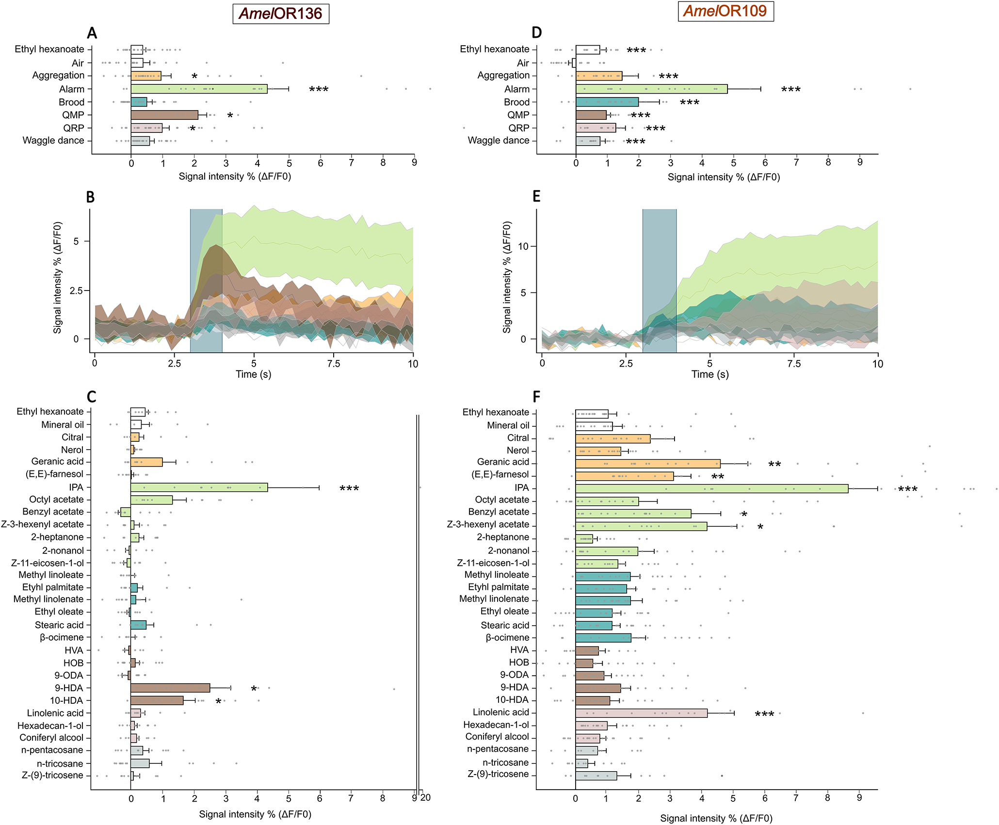 Fig. 1: Responses of AmelOR136 and AmelOR109 to pheromonal blends and individual compounds recorded using calcium imaging (ΔF/F0).
