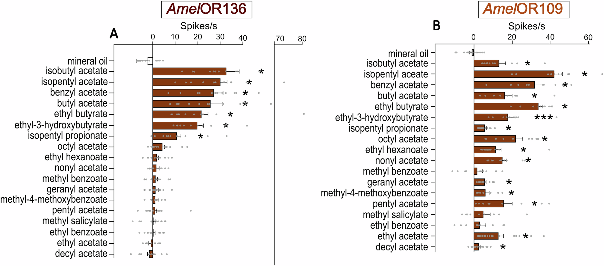 Fig. 4: Responses of AmelOR136 and AmelOR109 to 18 acetate derivatives measured using single sensillum recording.