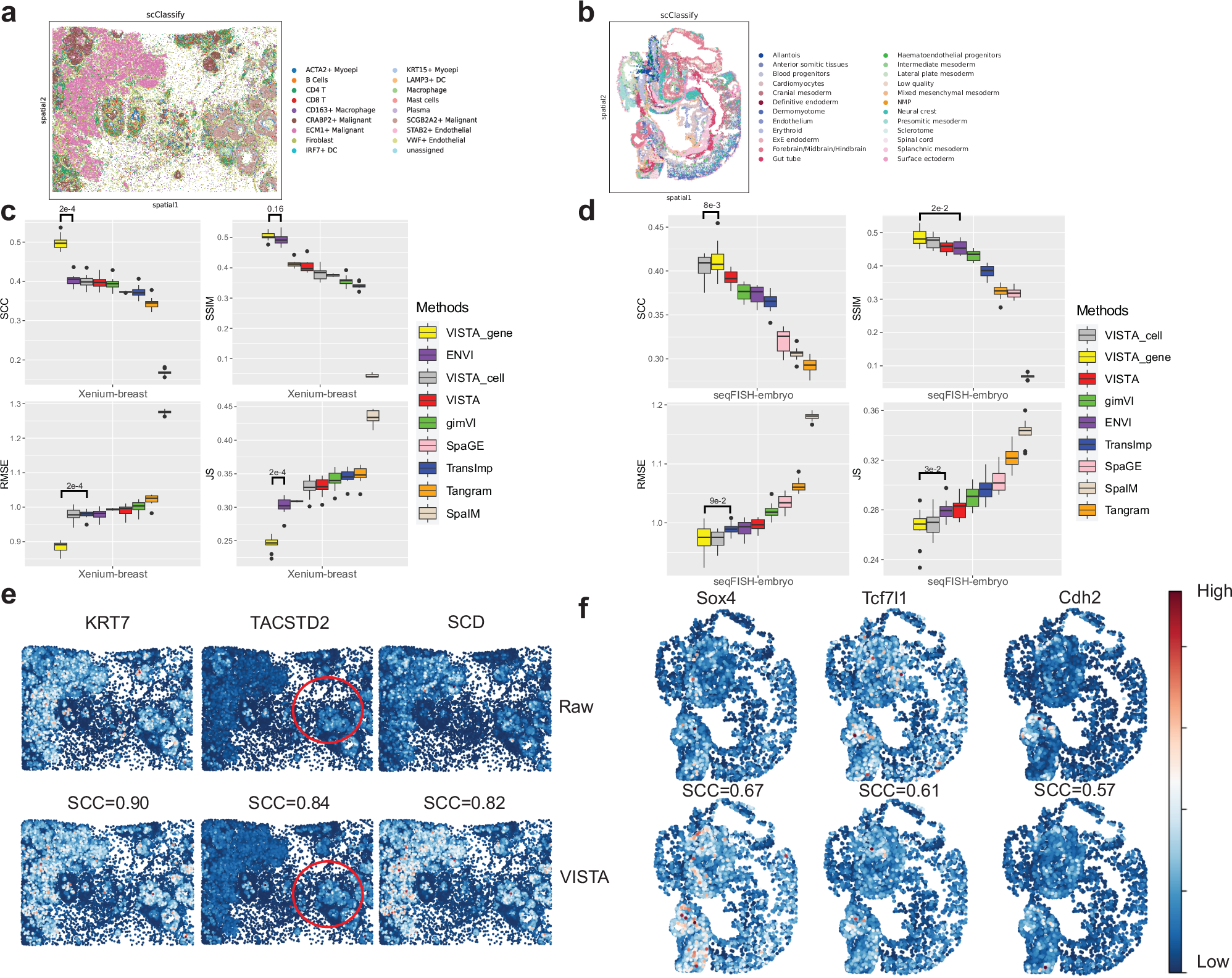 Fig. 3: Imputation results comparison for Xenium-based (known as Xenium-breast) and seqFISH-based (known as seqFISH-embryo) datasets.