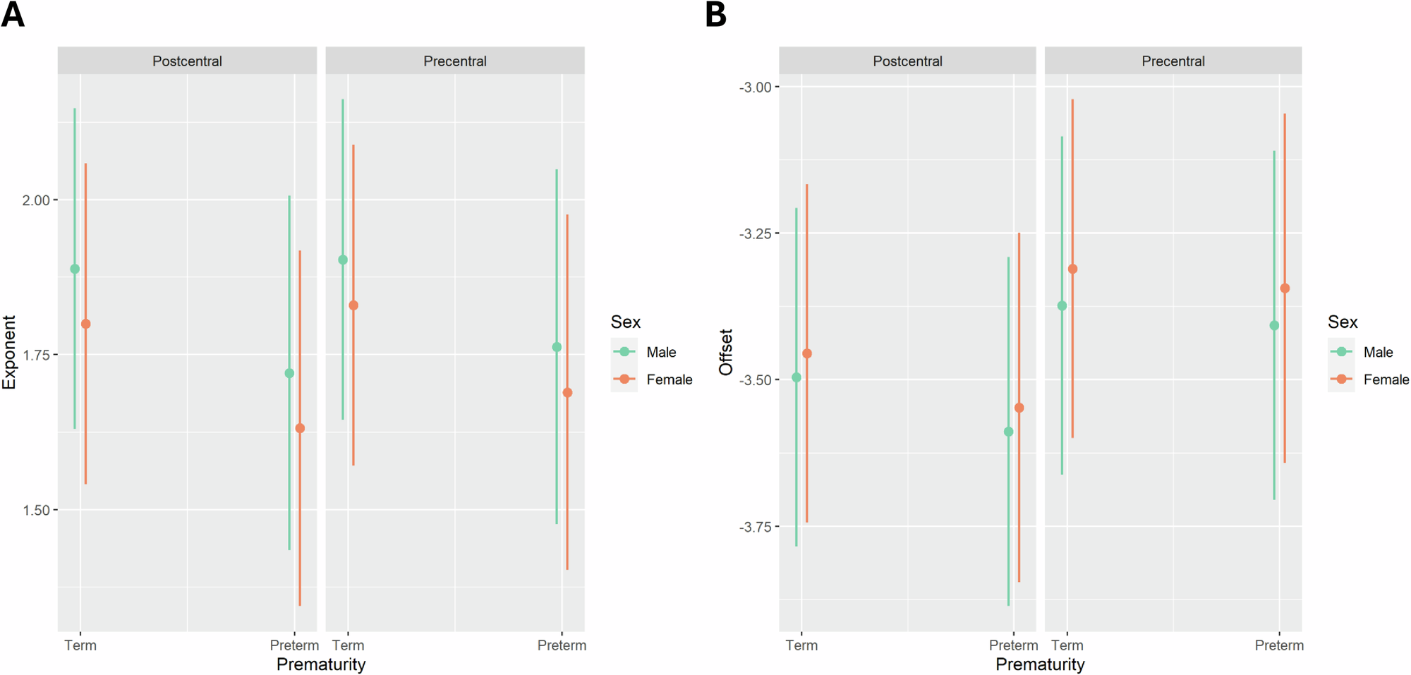 Fig. 2: Predicted aperiodic parameters in term-born and preterm neonates by sex.
