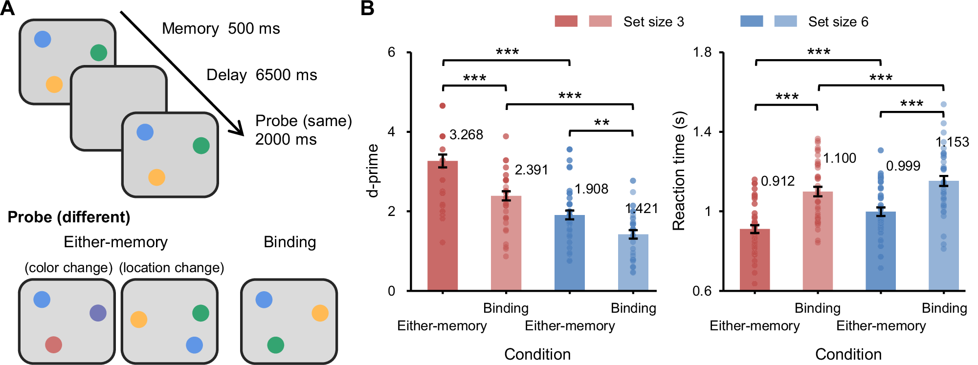Fig. 1: Procedure and behavioral results.