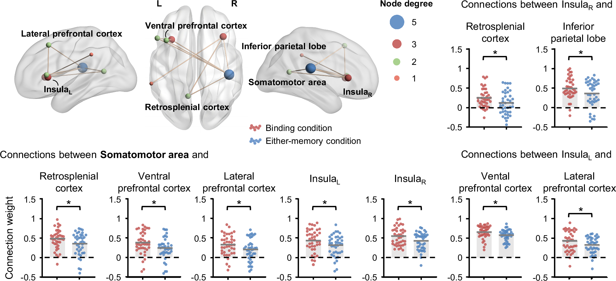 Fig. 3: The surface plot shows nine edges connecting seven brain regions that exhibit differences between the binding and either-memory conditions (n = 40 participants).