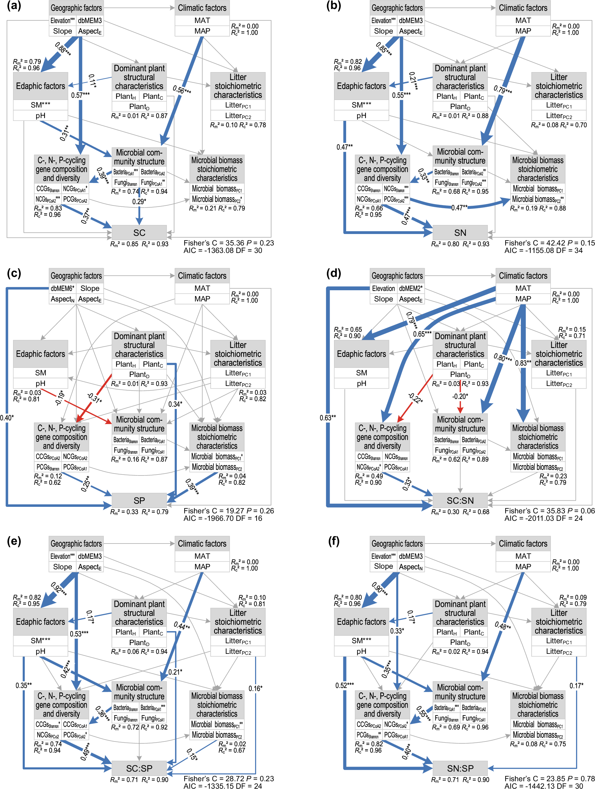 Fig. 5: Best-fitting PiecewiseSEM of the direct and indirect paths affecting ectorhizosphere soil ecological stoichiometric characteristics.