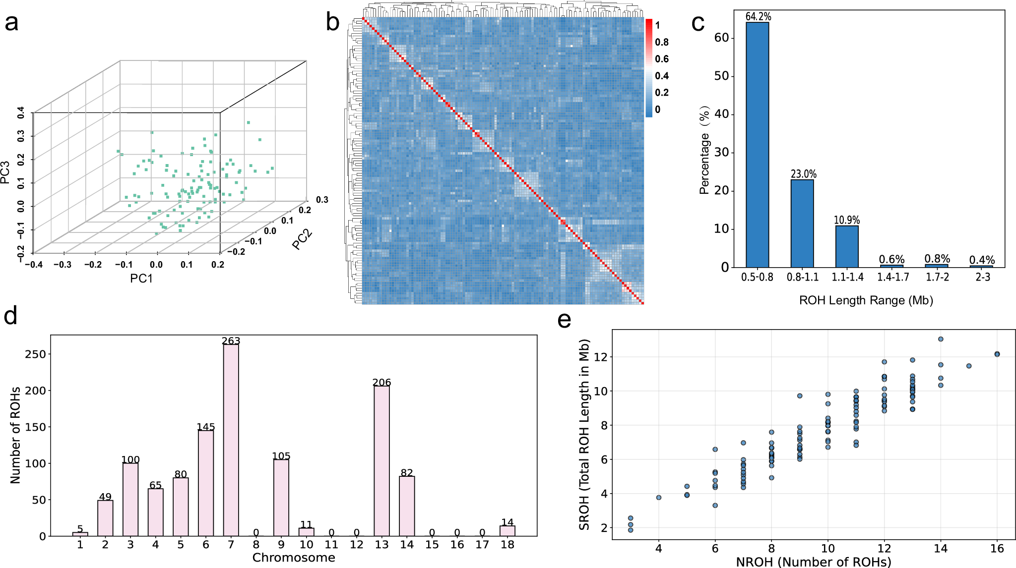 Fig. 5: Population structure and inbreeding analysis of Neijiang Pig.