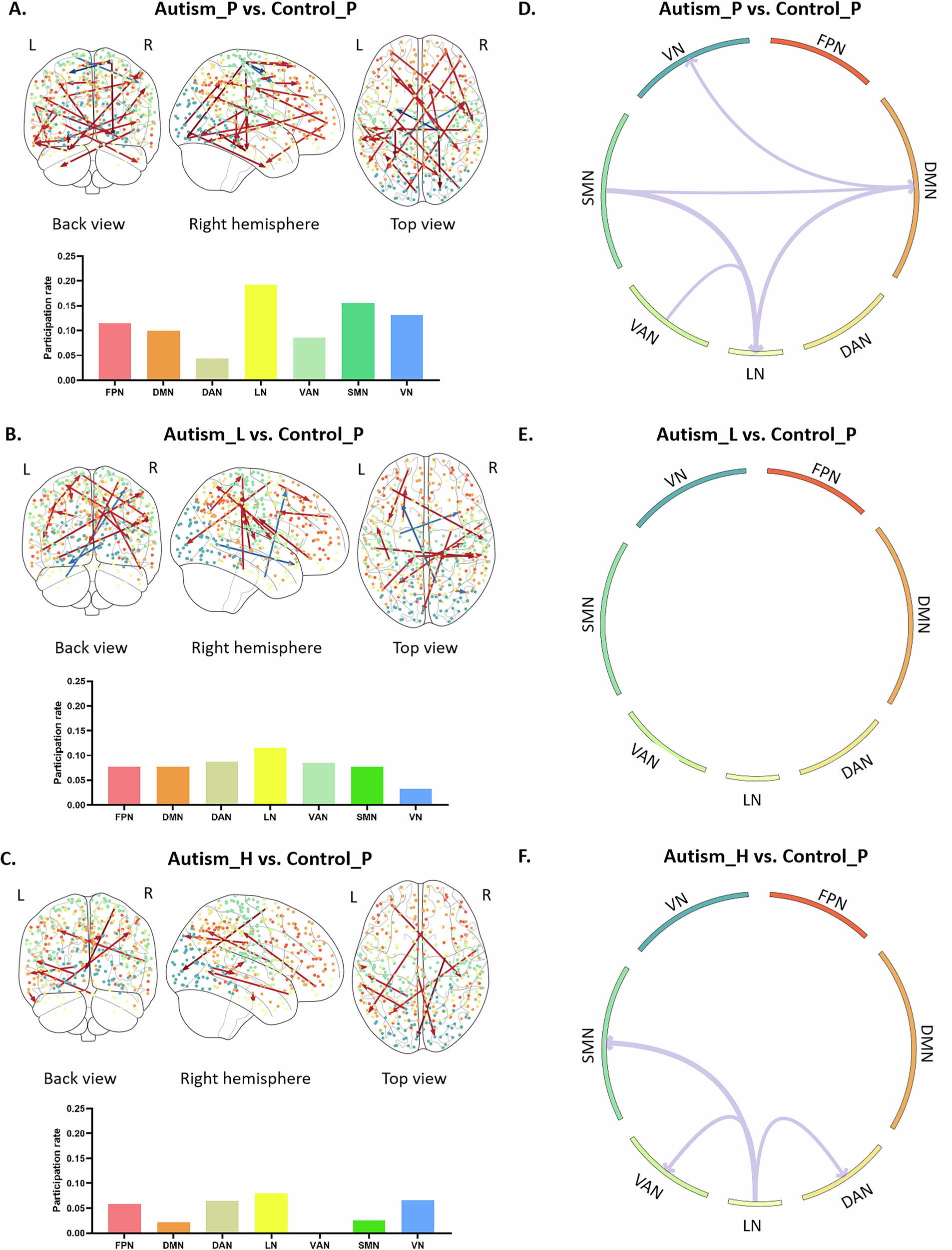 Fig. 4: Discriminative between-network connections between the autism and control groups as measured by theta-beta PAC.