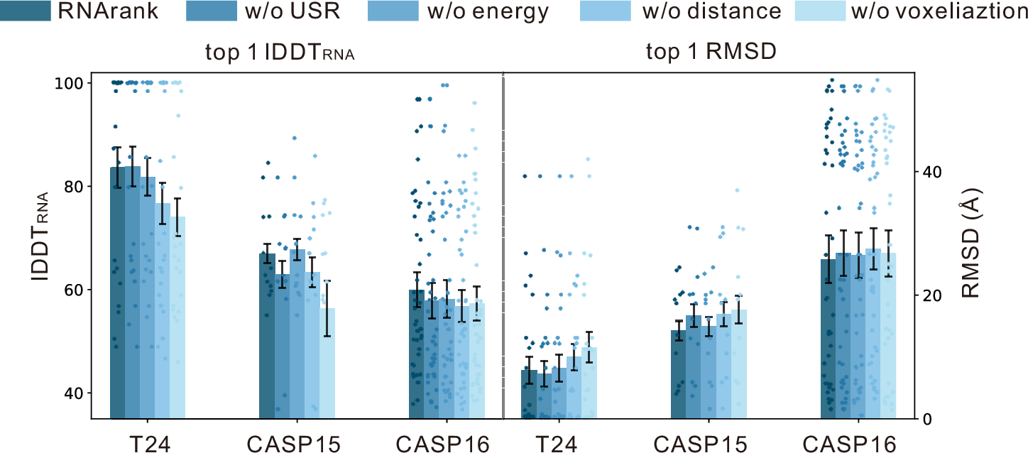 Fig. 4: Ablation study on the three test sets.