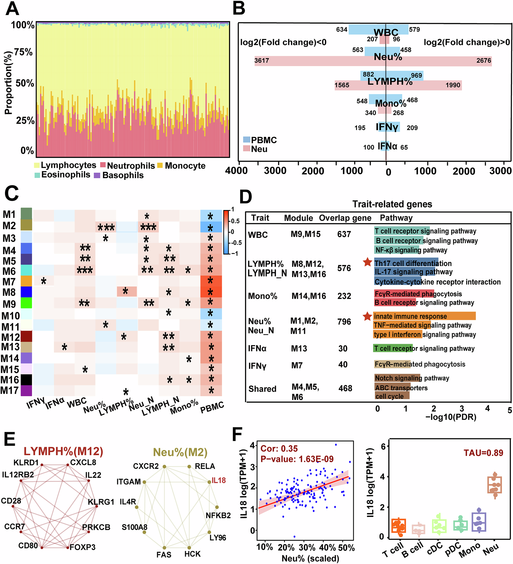 Fig. 2: Integration of linear regression model and WGCNA to identify genes associated with immune traits.