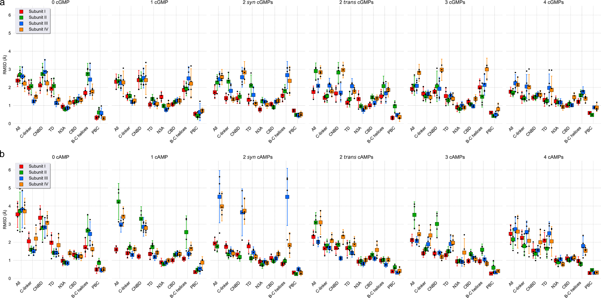 Fig. 2: Distribution of backbone RMSD of the HCN2 CNBD and C-linker structural domains.