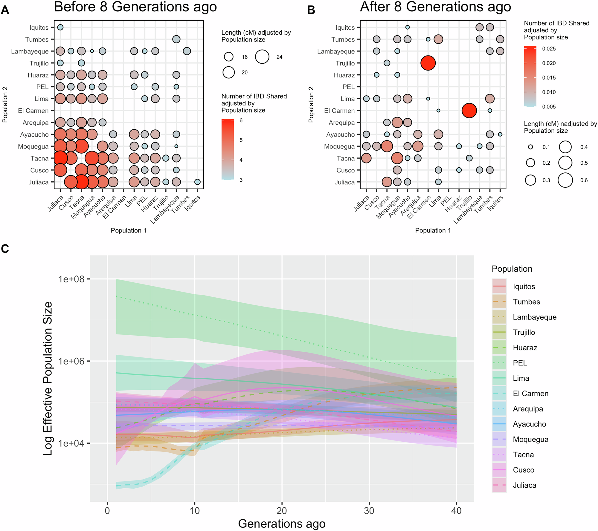 Fig. 3: Demographic patterns between 14 urban Peruvian Populations.