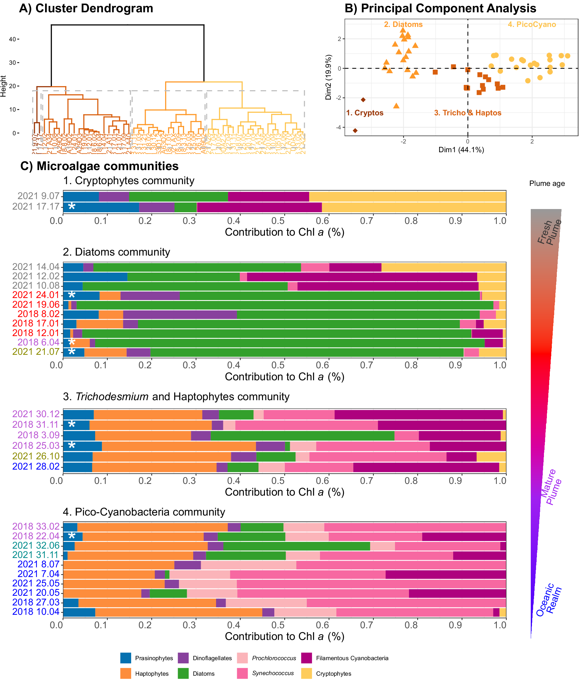 Fig. 3: Microalgae communities at surface along the Amazon River plume.