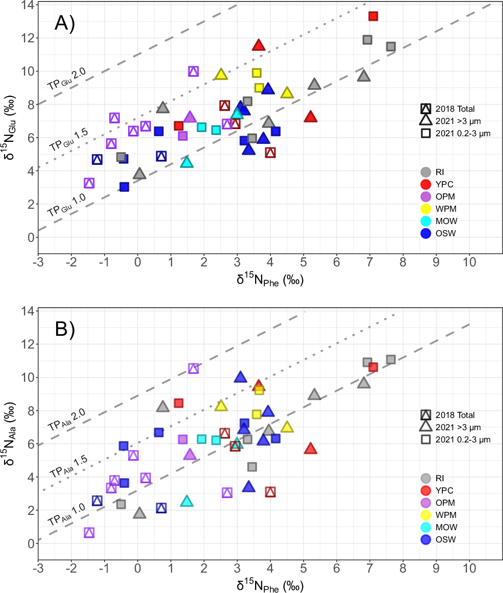 Fig. 4: Trophic position of the seston sampled at surface along the Amazon River plume based on Glu and Ala relative to Phe.