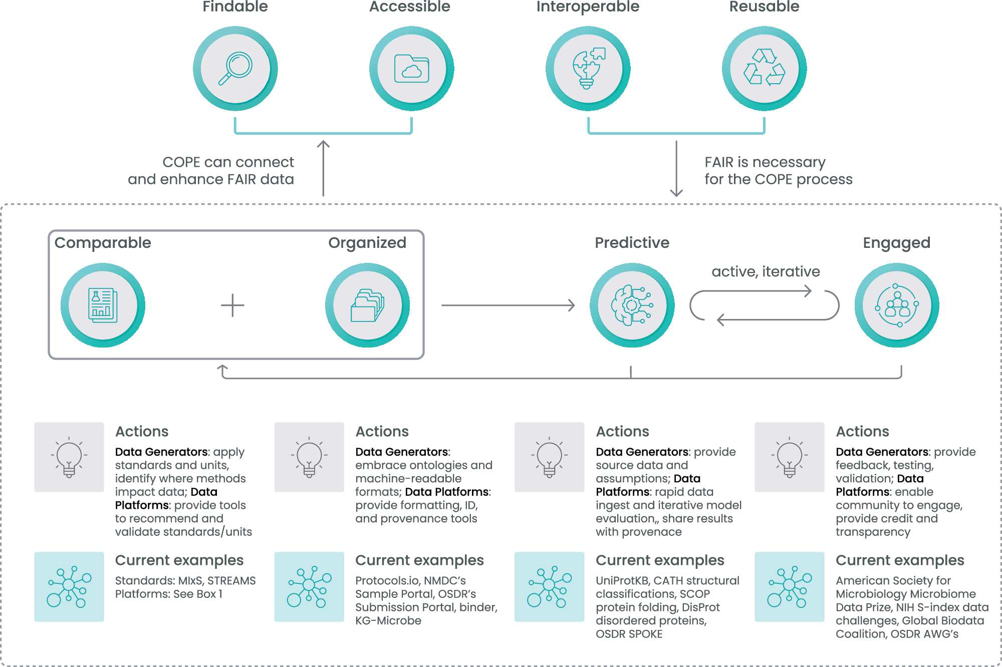 Advancing FAIR data towards comparable, organized, predictive AI-ready data for community validation