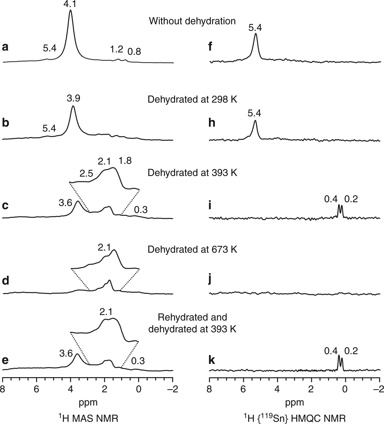 Direct Observation Of Tin Sites And Their Reversible Interconversion In Zeolites Solid State Nmr Spectroscopy Munications Chemistry