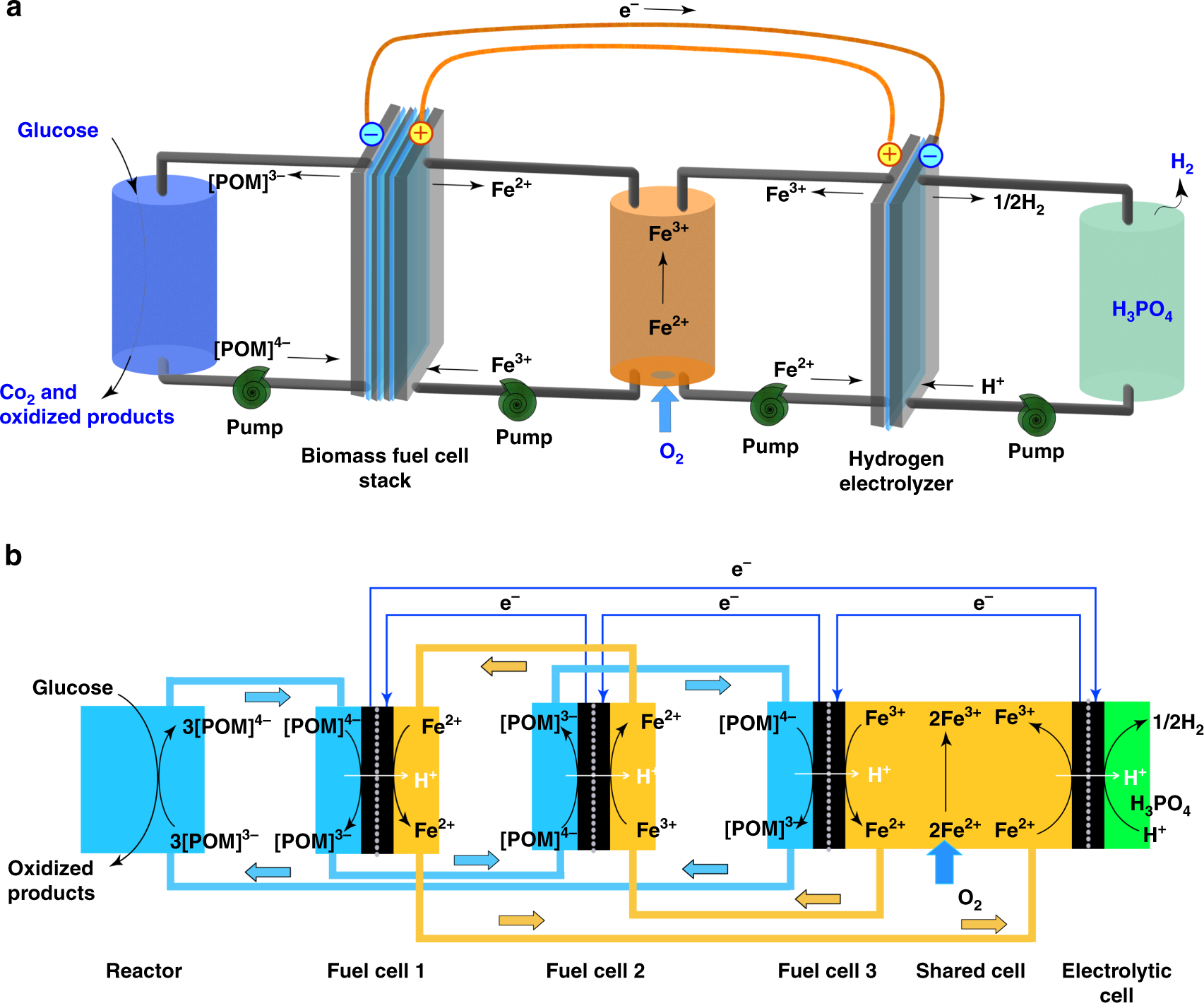 A self-powered electrolytic process for glucose to hydrogen conversion |  Communications Chemistry