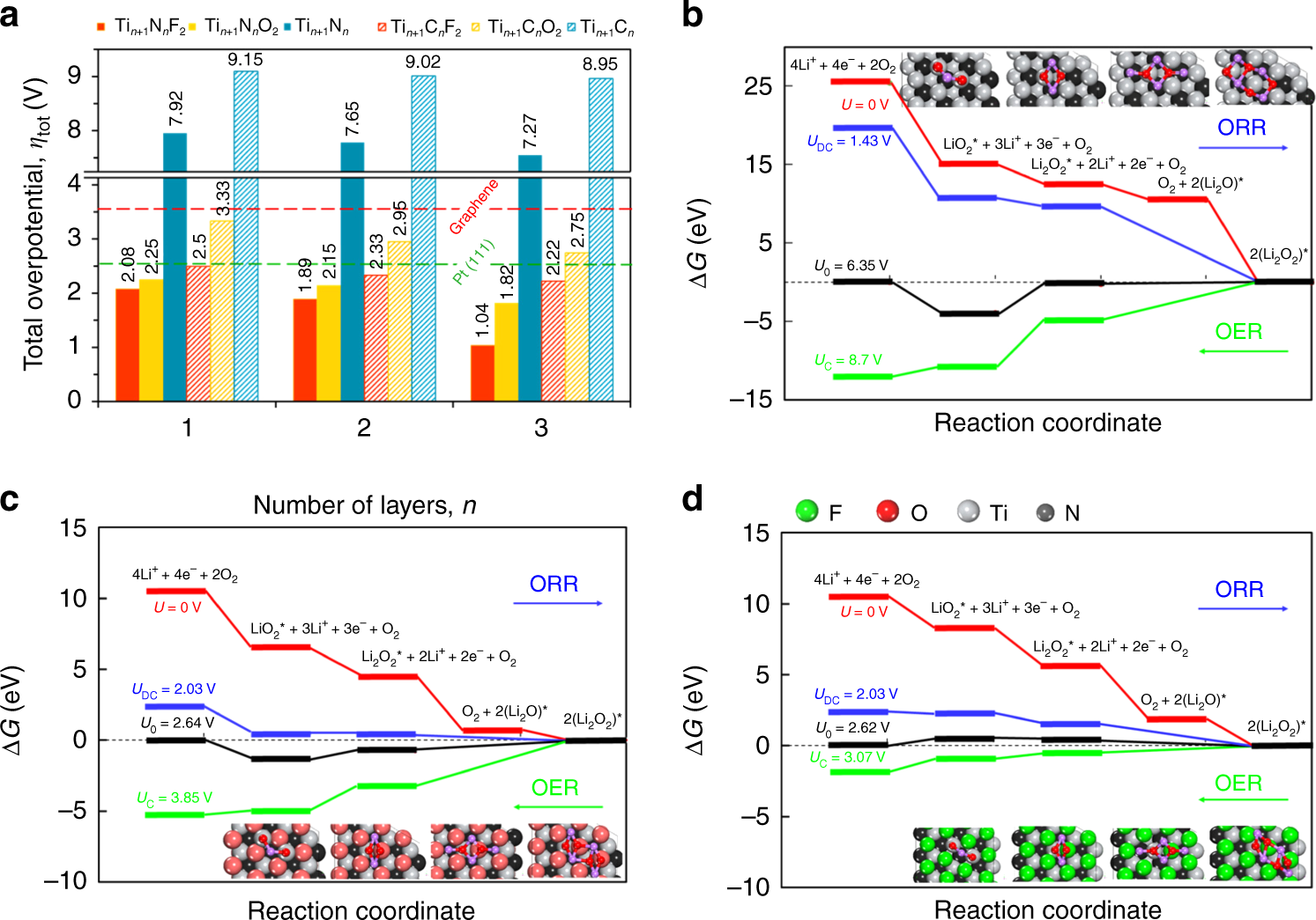 Functionalization Of 2d Materials For Enhancing Oerorr - 