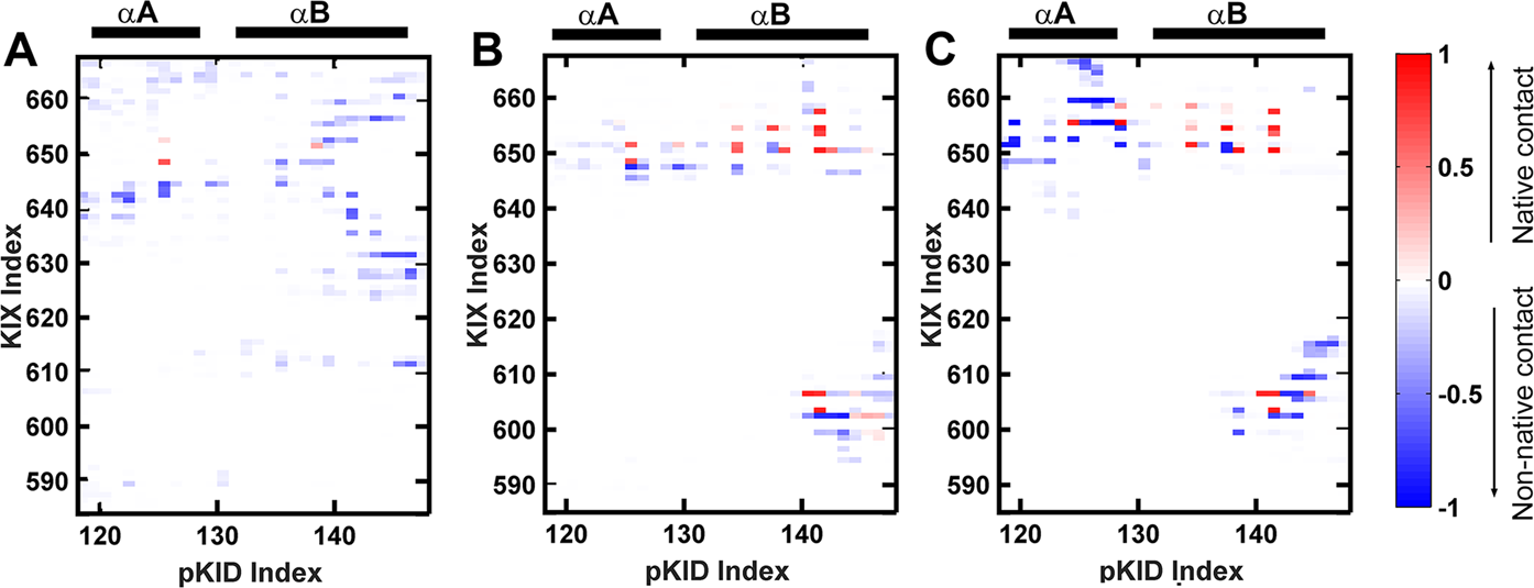 Fig. 3: Contact maps between residues on pKID and KIX.