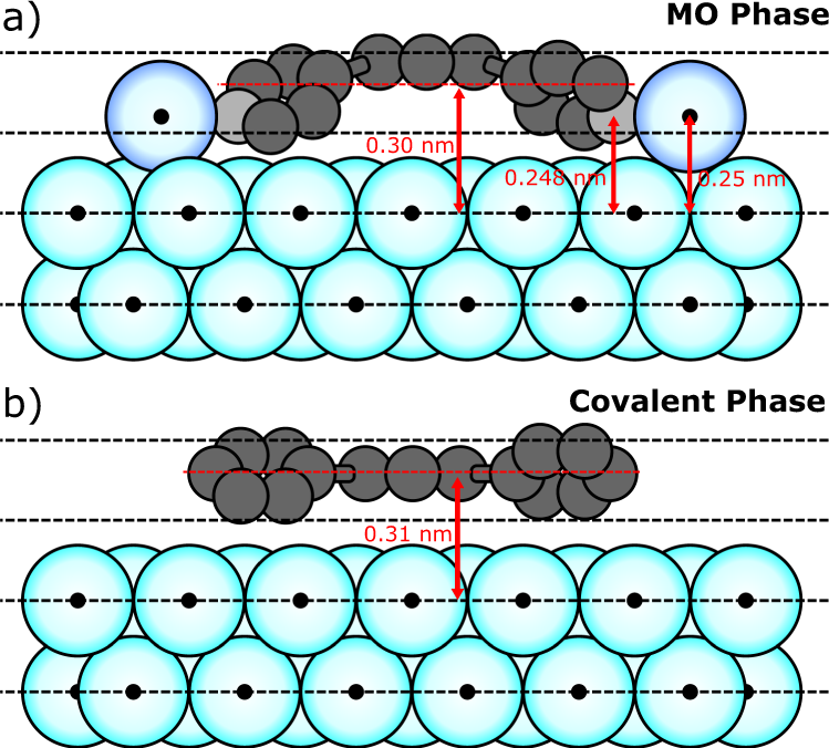 Fig. 5: Models for the vertical positioning of molecules above the Ag(111) surface.