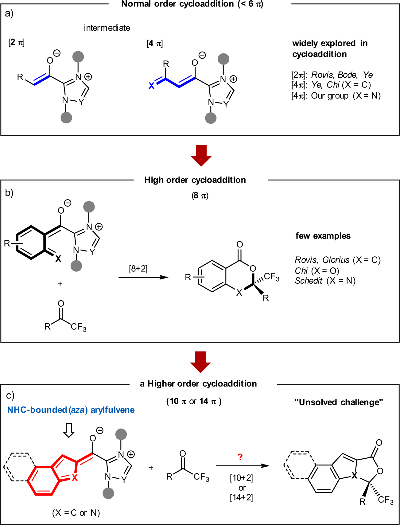 Fig. 1: NHC-catalyzed normal and higher-order cycloaddition.