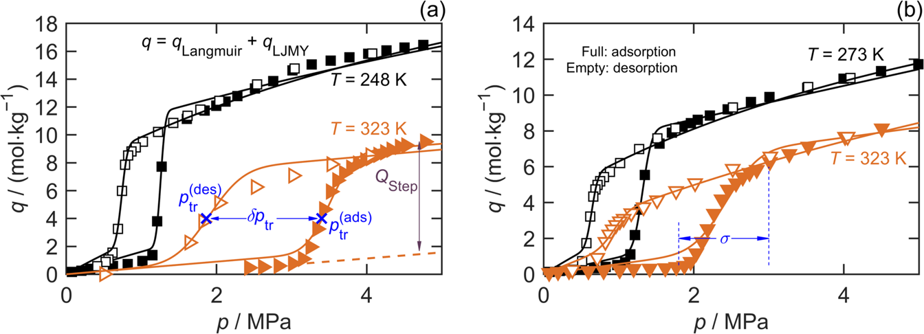 The Behavior of Flexible MIL-53(Al) upon CH4 and CO2 Adsorption