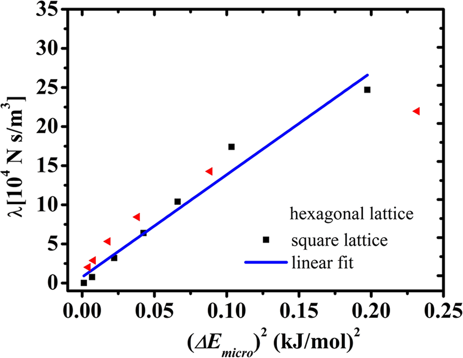 Fig. 3: Friction coefficient versus fluctuation of the localized potential energy.