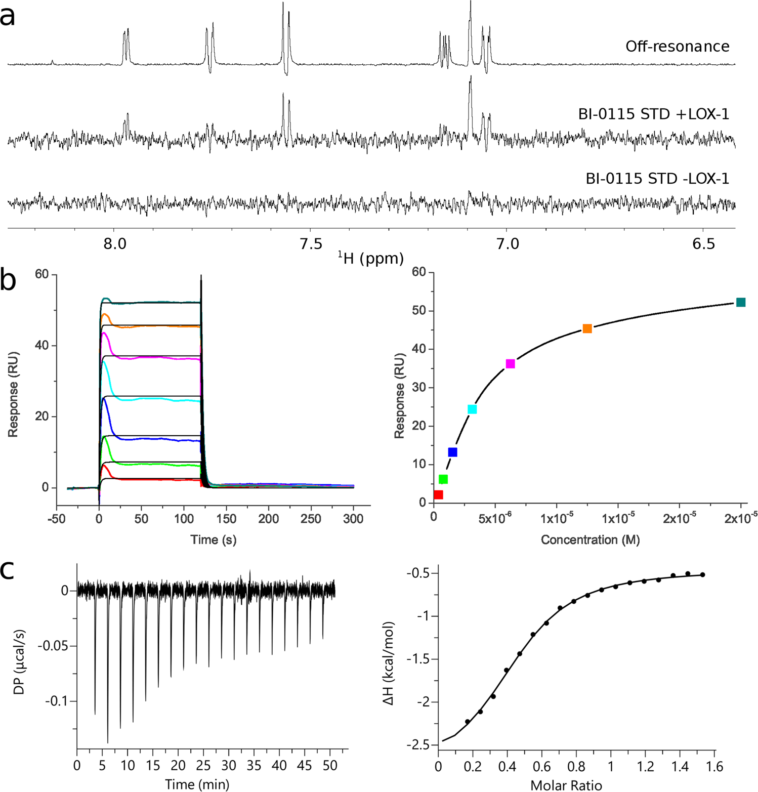 Fig. 2: Biophysical characterization of BI-0115-LOX-1 interaction.