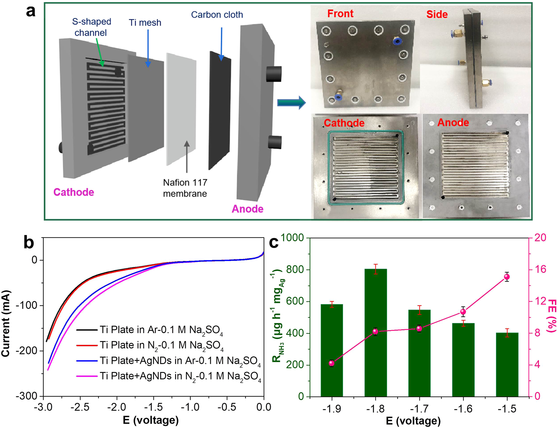 Fig. 3: NRR evaluation of AgNDs in Ti plate-based two-electrode configured flow-type electrochemical reactor.