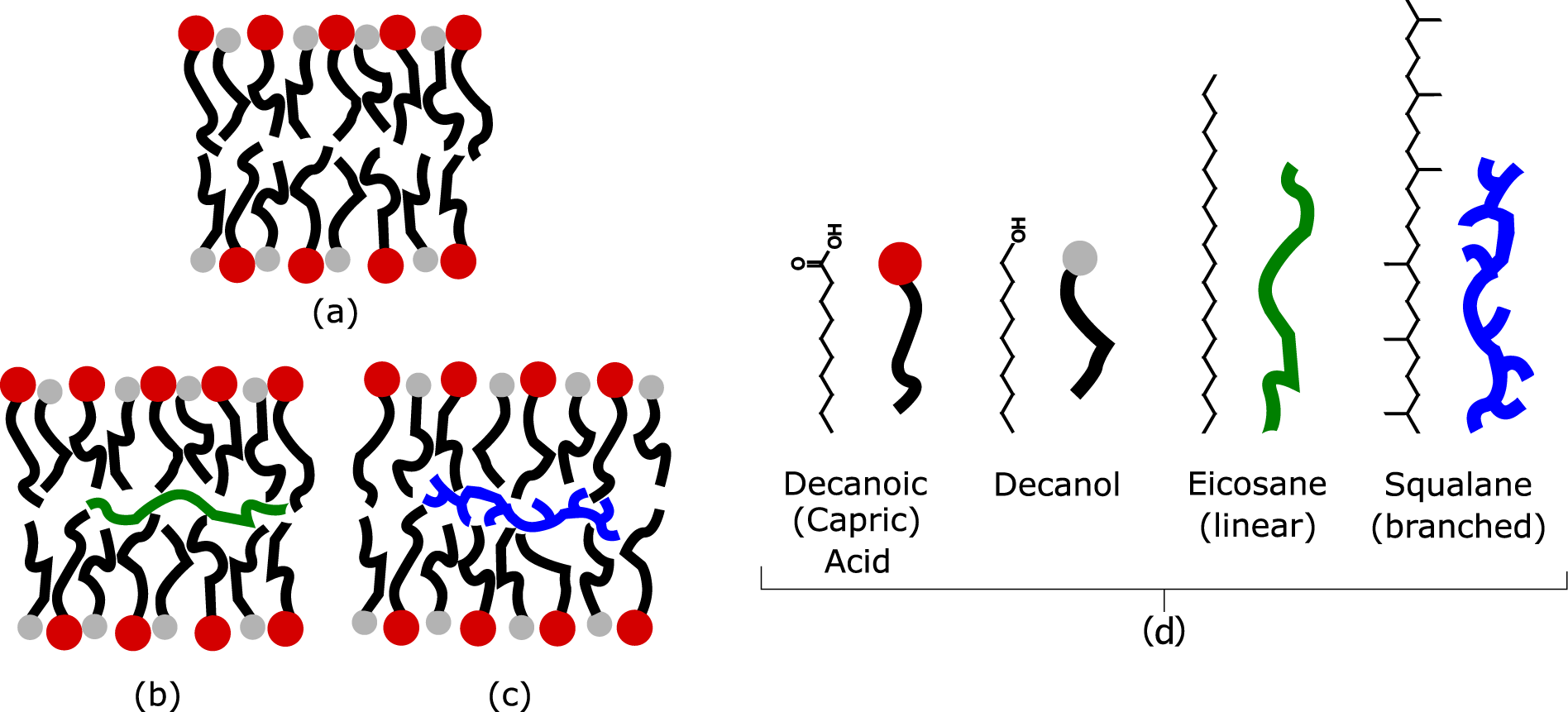 Alkanes increase the stability of early life membrane models under extreme  pressure and temperature conditions | Communications Chemistry