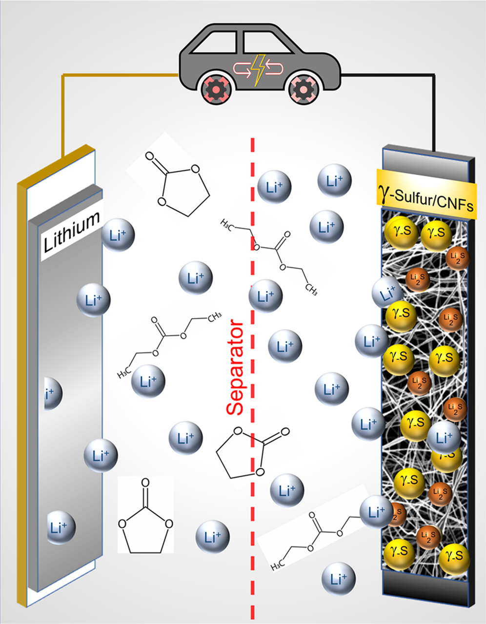 Stabilization of gamma sulfur at room temperature to enable the use of  carbonate electrolyte in Li-S batteries | Communications Chemistry