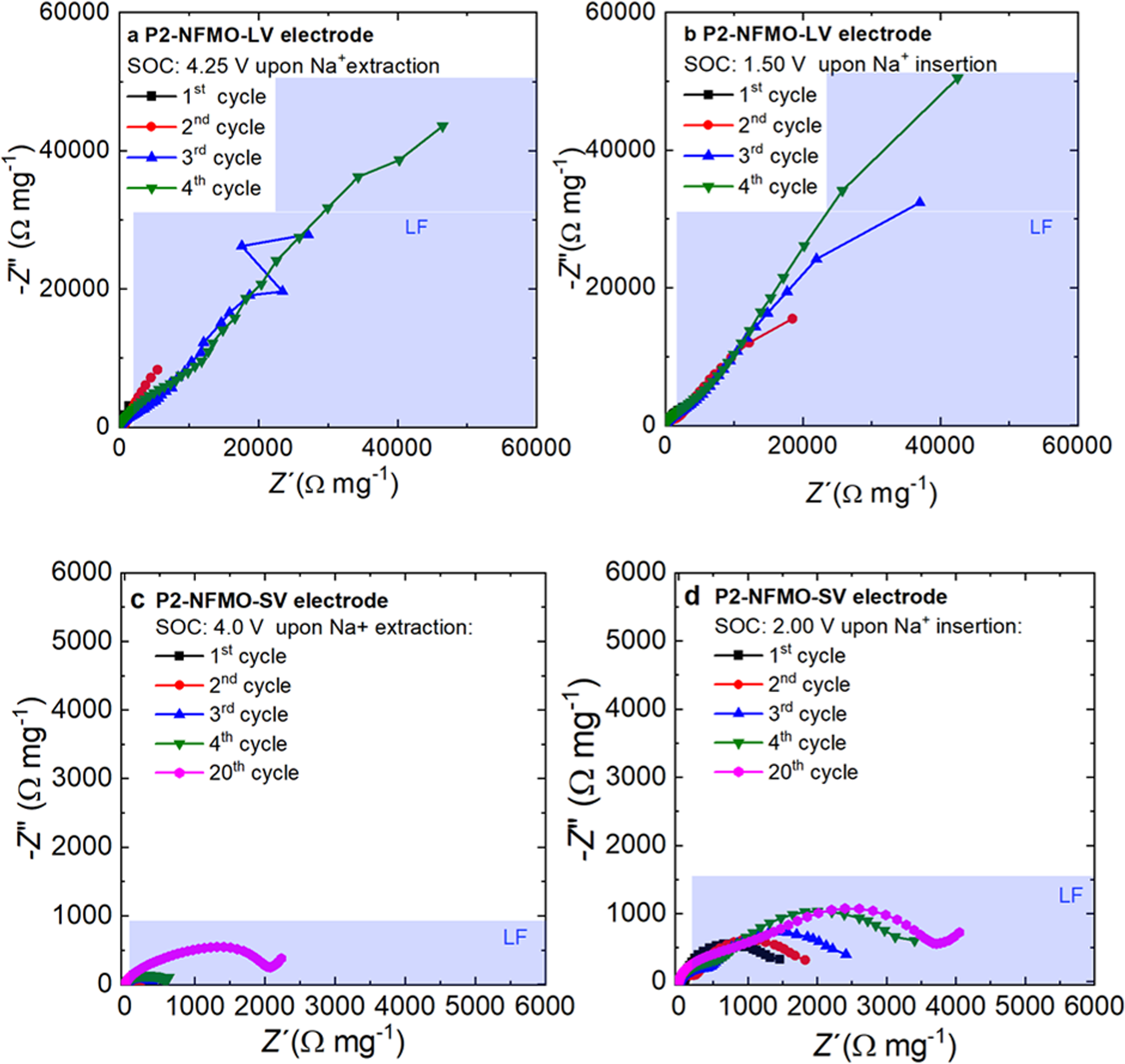 Fig. 6: Nyquist plots of P2-NFMO-LV and P2-NFMO-SV electrodes upon electrochemical cycling.