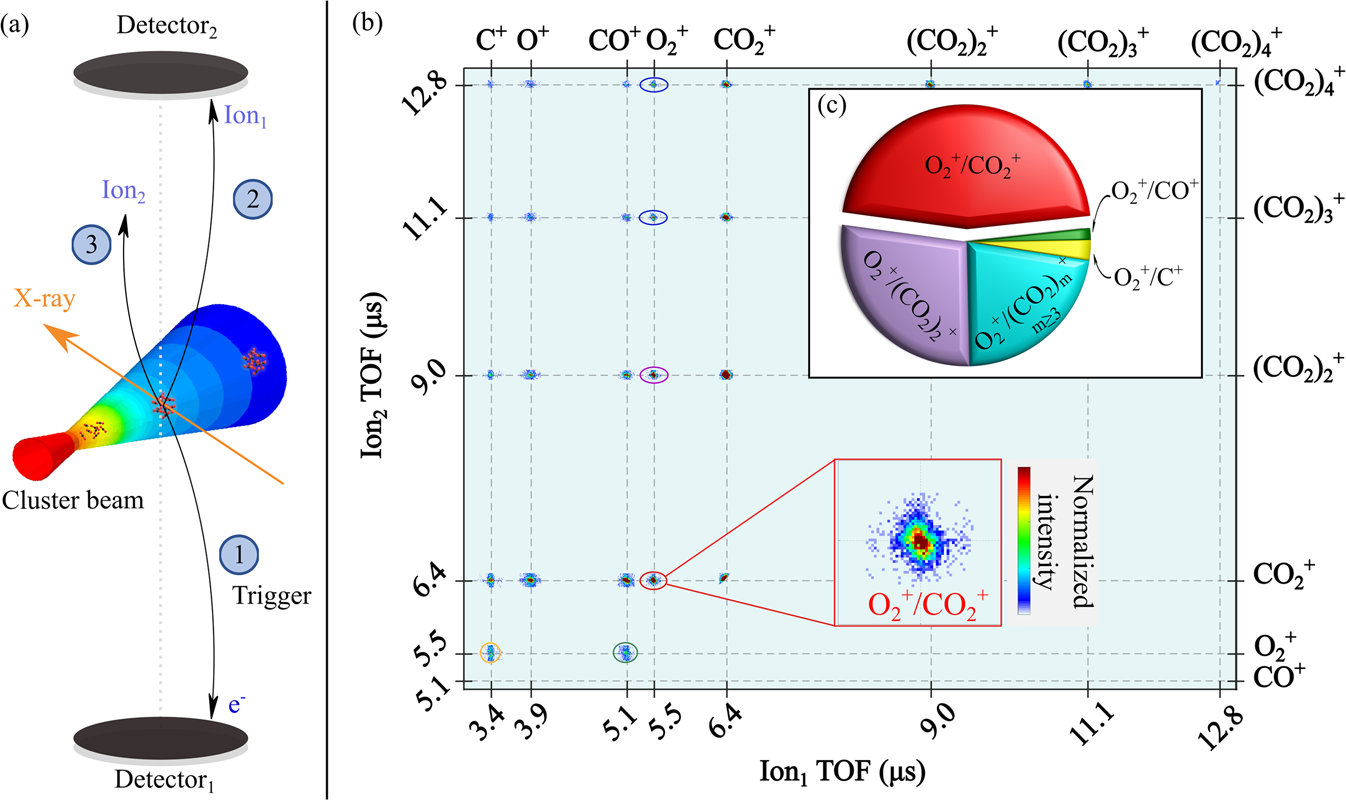 The Origin Of Enhanced Rm O 2 O 2 Production From Photoionized Co2 Clusters Communications Chemistry The Origin Of Enhanced Rm O 2 O 2 Production From Photoionized Co2 Clusters Communications Chemistry