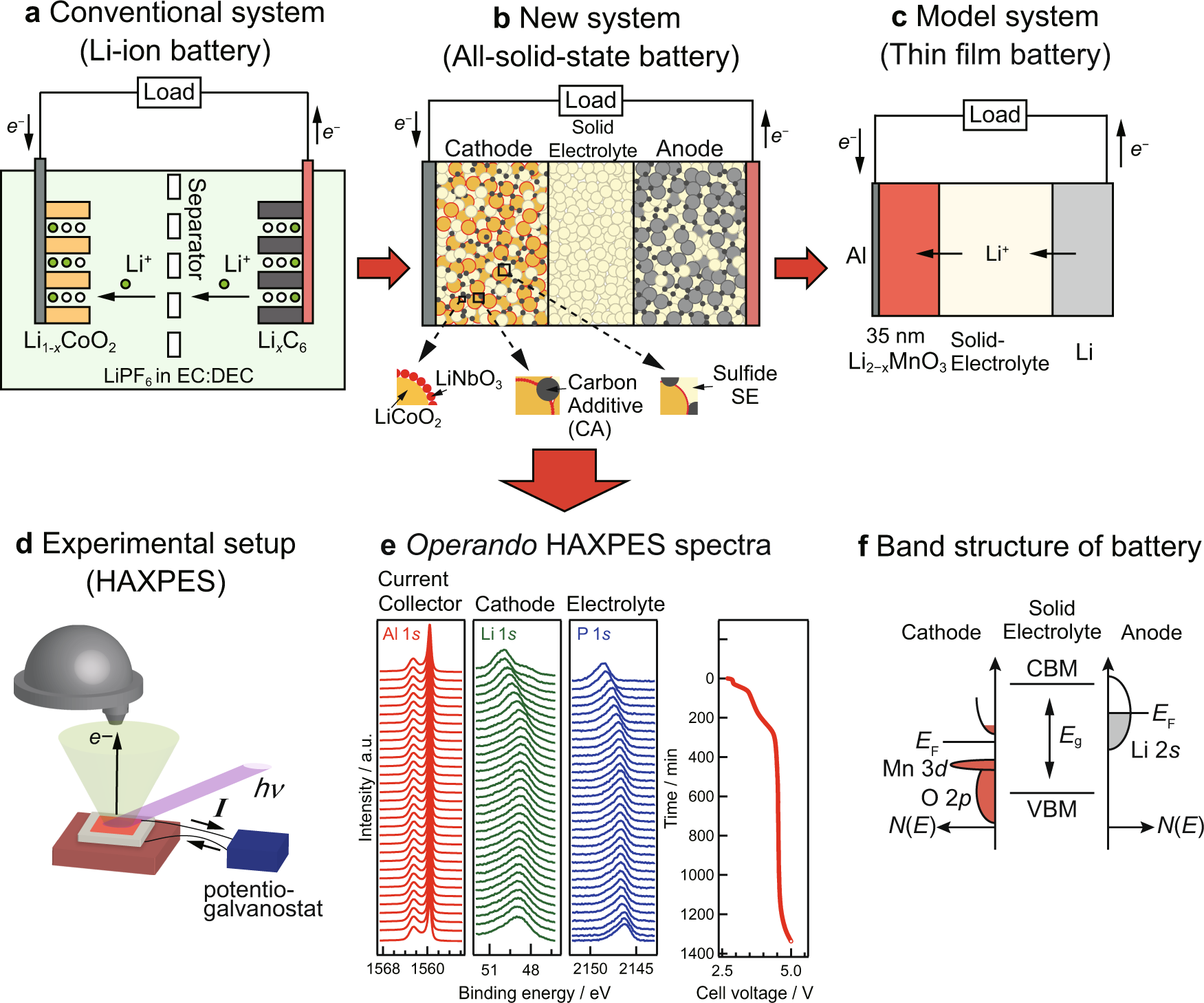 Operando analysis of electronic band structure in an all-solid-state  thin-film battery | Communications Chemistry