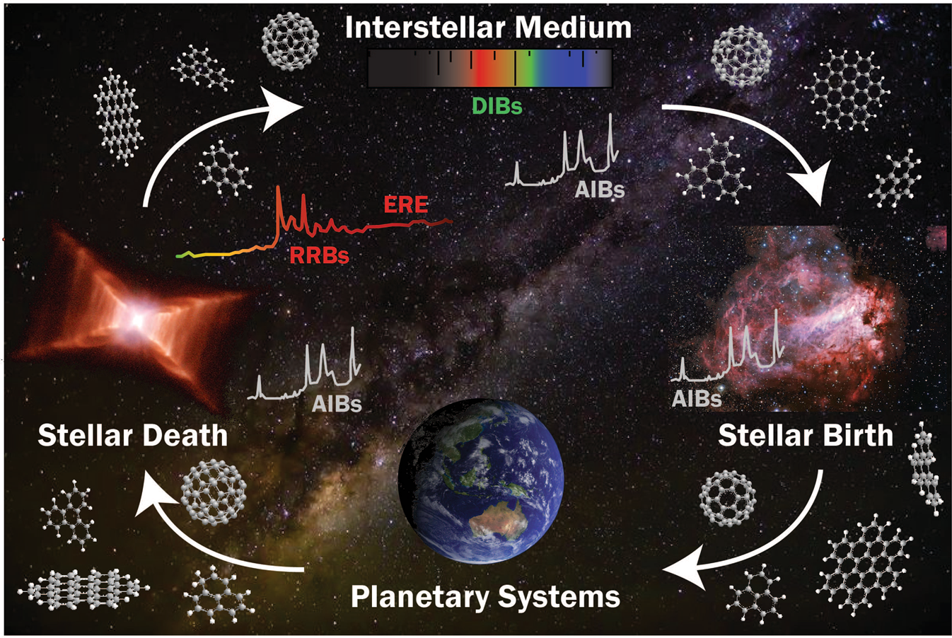 Open questions on carbon-based molecules in space | Communications Chemistry