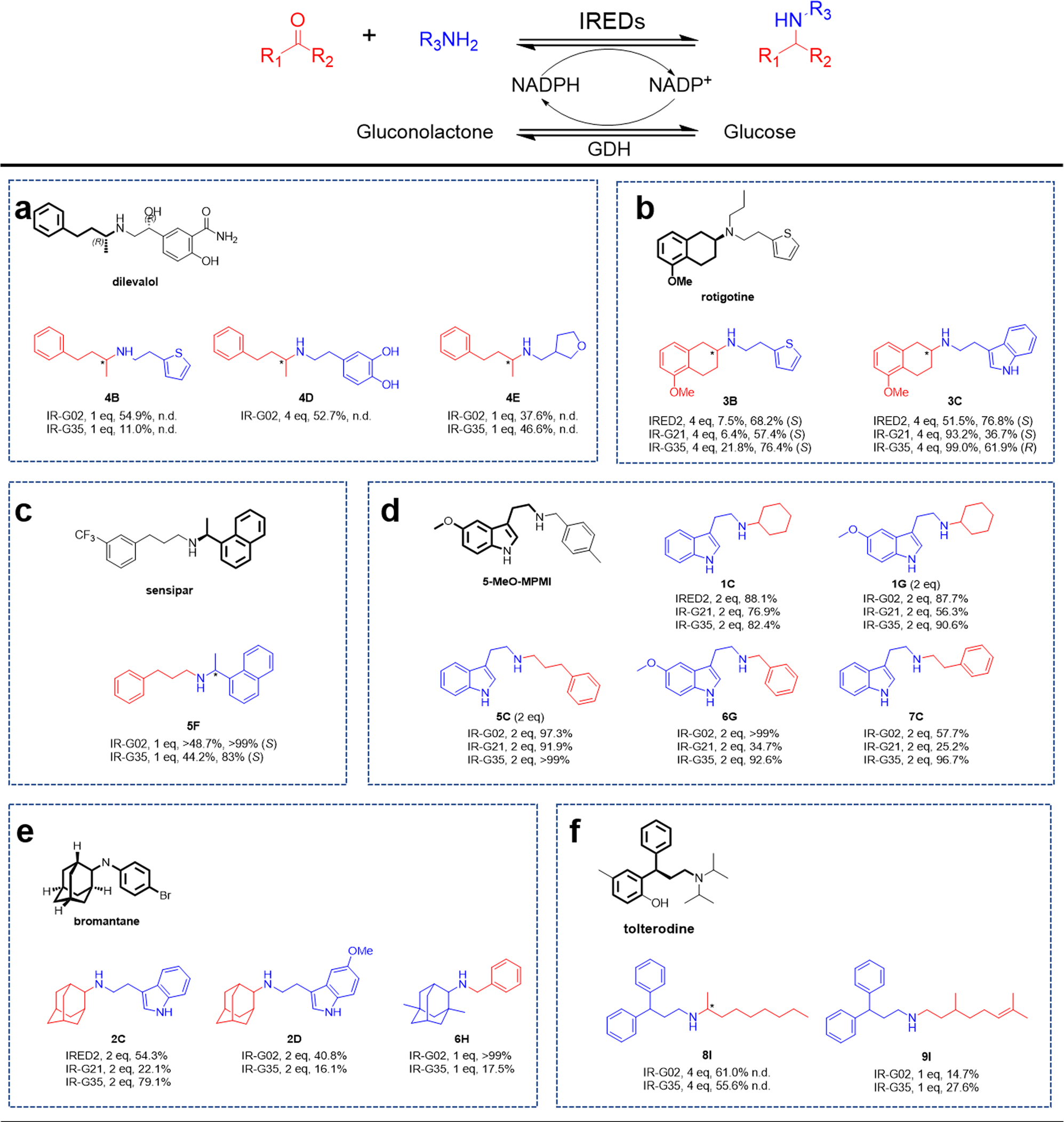 Fig. 3: Applying IREDs for analytical-scale synthesis of APIs′ substructures.