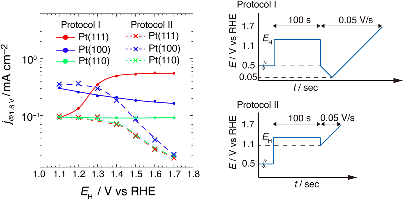Fig. 1: OER activity on low-index planes of Pt after two different potential protocols.