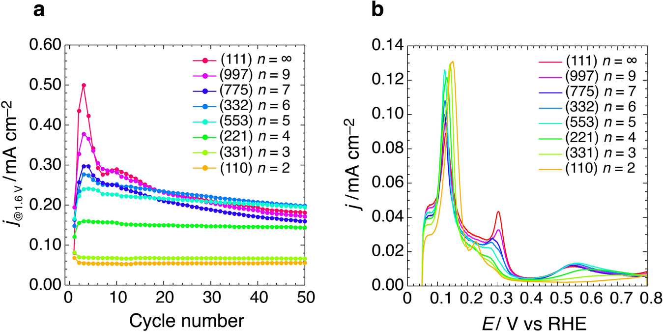 Fig. 3: Potential cycle dependence of OER activity on high-index planes of Pt with (111) terrace.