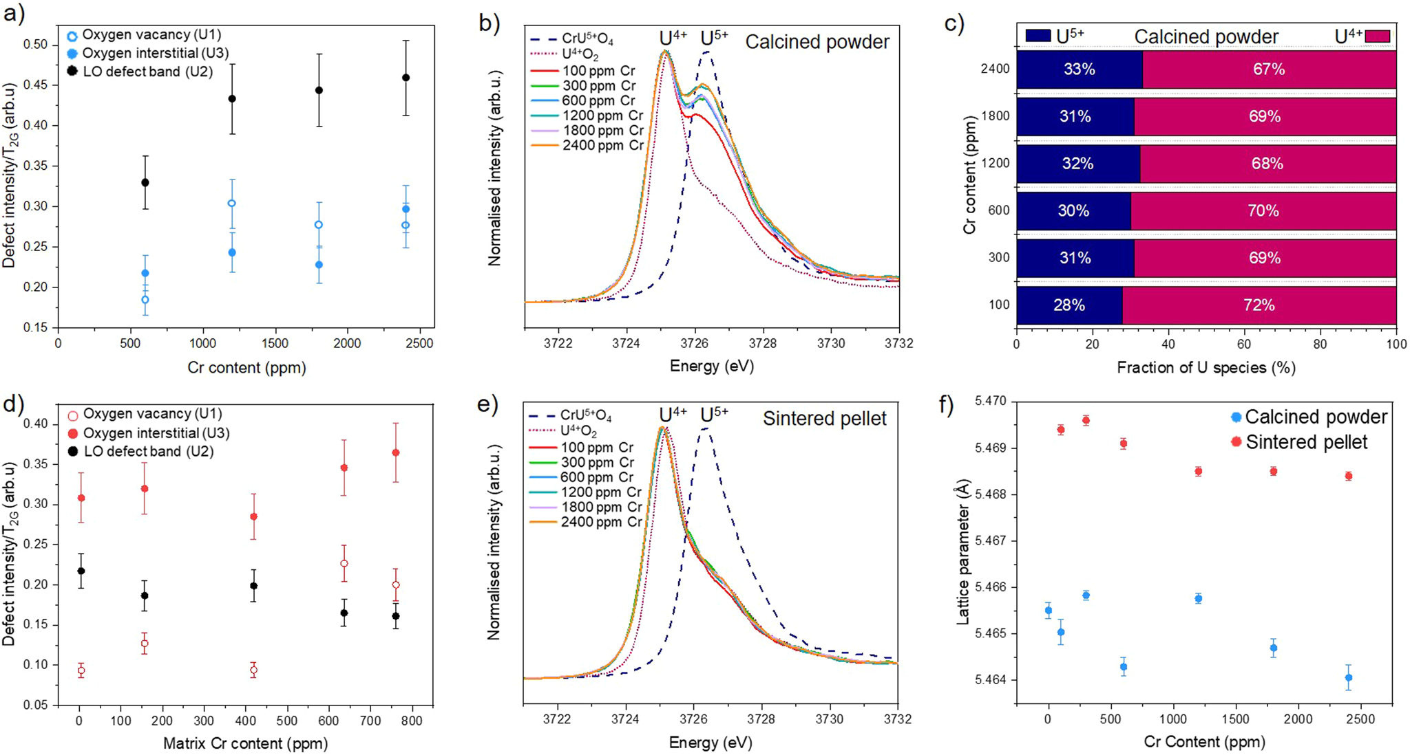 Fig. 3: Raman Spectroscopy, U M4-edge HERFD XANES and p-XRD analysis of Cr-doped UO2 materials.
