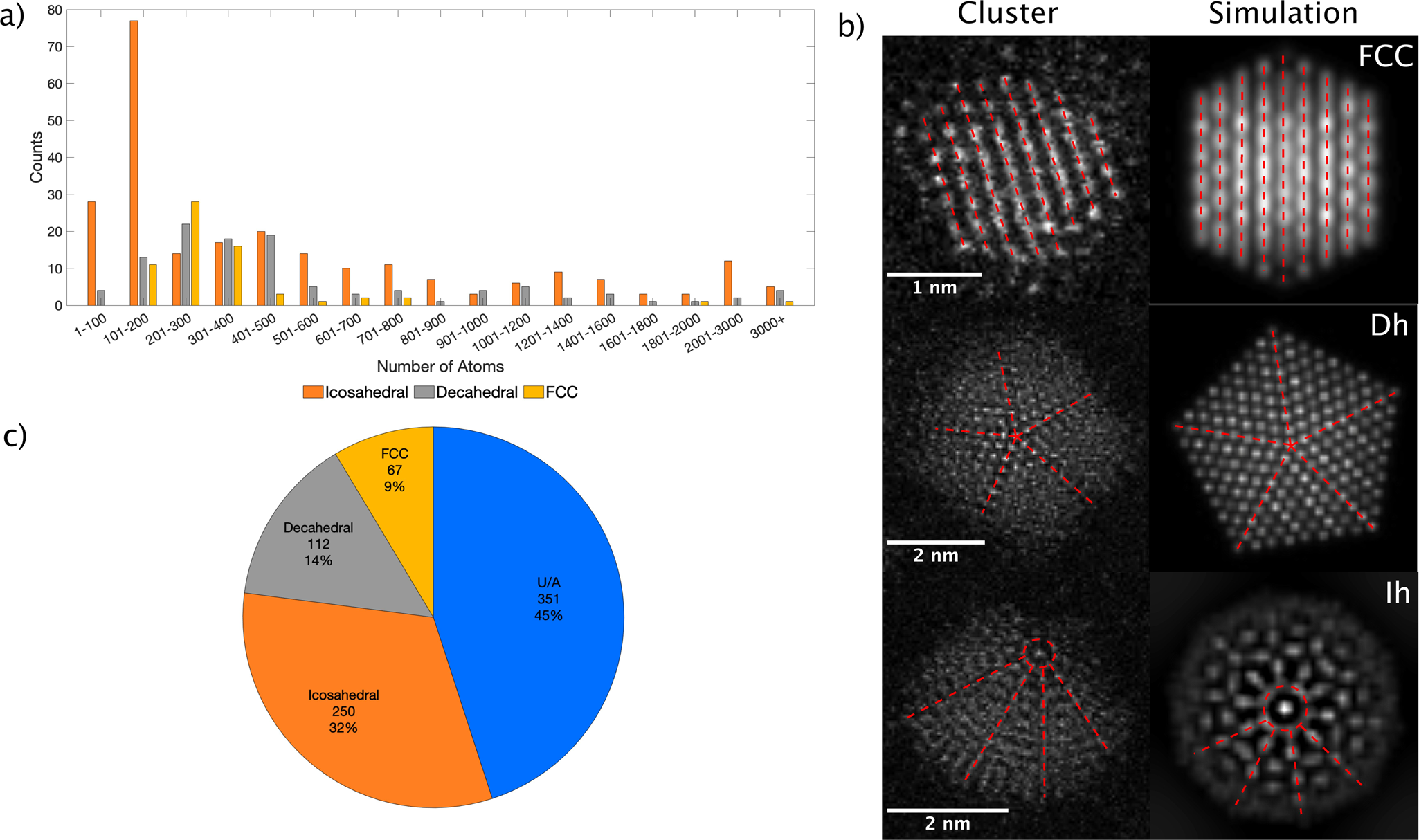 Fig. 1: Size distribution and statistical analysis of the isomer proportions for Silver nanoparticles exposed to air on amorphous carbon.