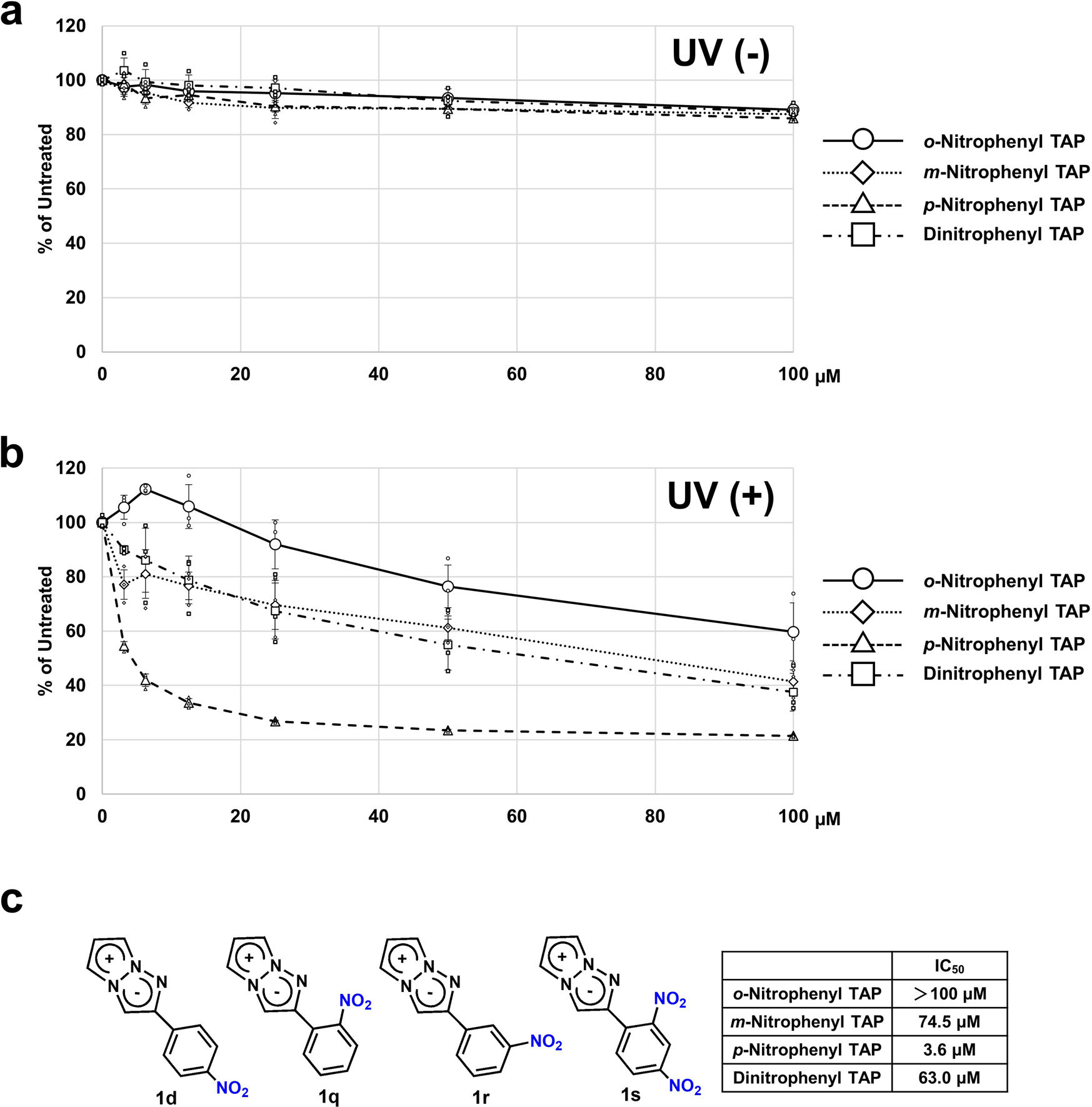 Fig. 3: Photo-induced cytotoxic effect of nitrophenyl analogs.