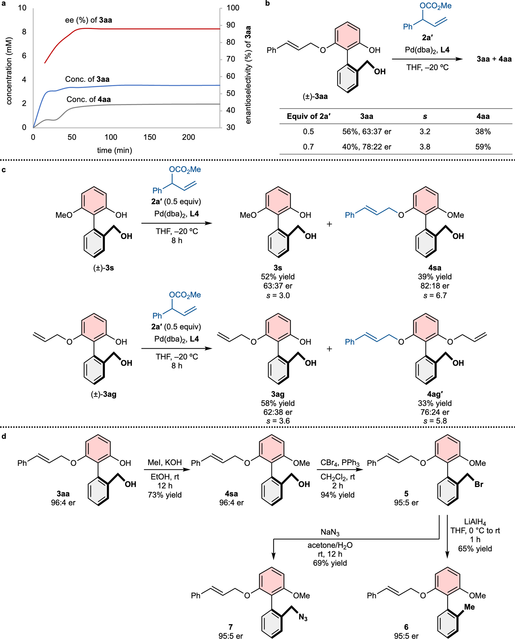 Fig. 4: Reaction profile, kinetic resolution effects, and further transformations.