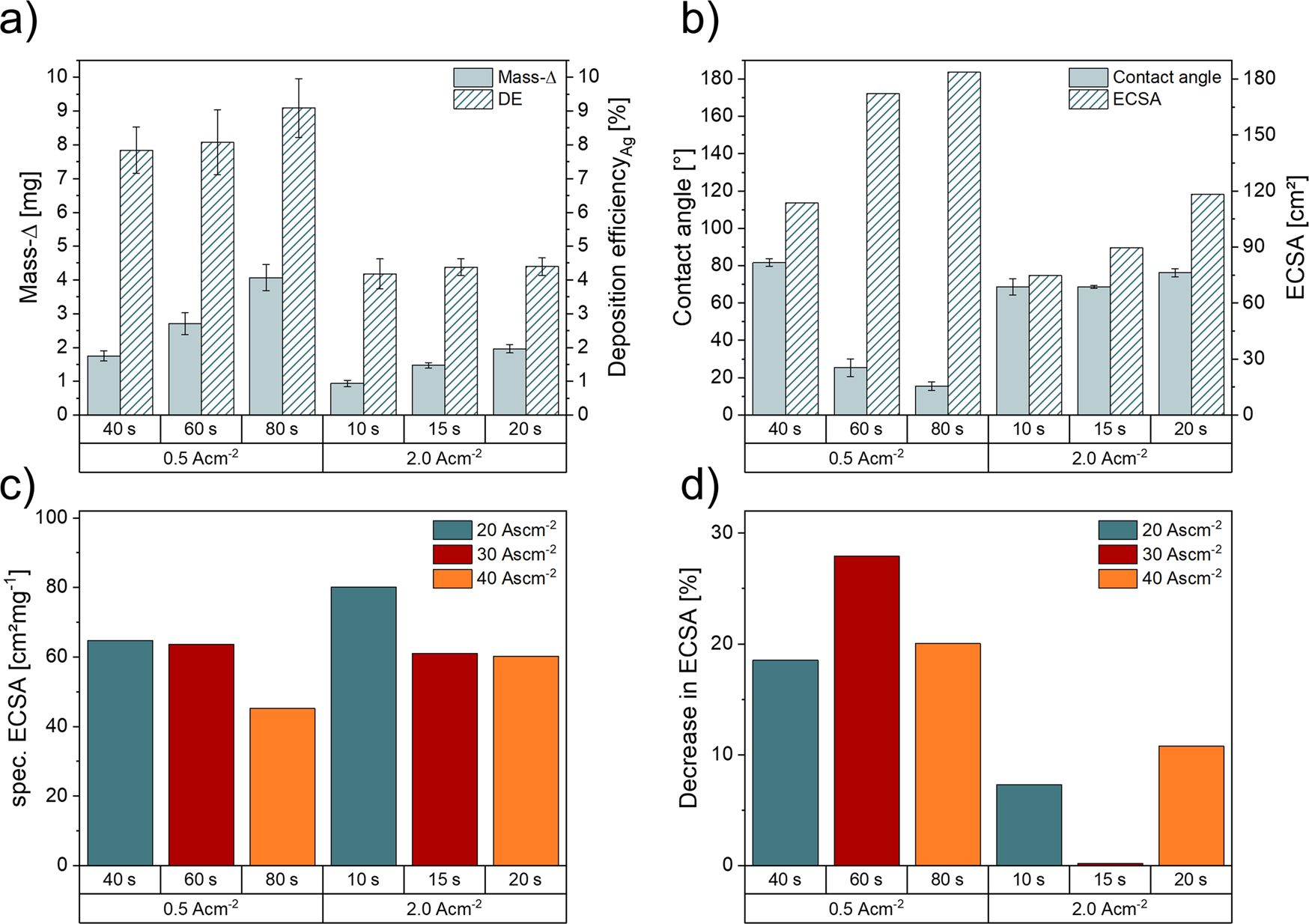 Fig. 2: Influence of the applied DHBT parameters on the deposited silver mass, deposition efficiency, surface contact angle and resulting electrochemical surface area.