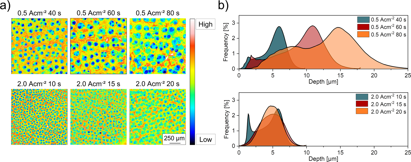Fig. 6: Laser confocal scanning microscopy (LCSM) images of all tested samples and resulting pore-depth distribution.