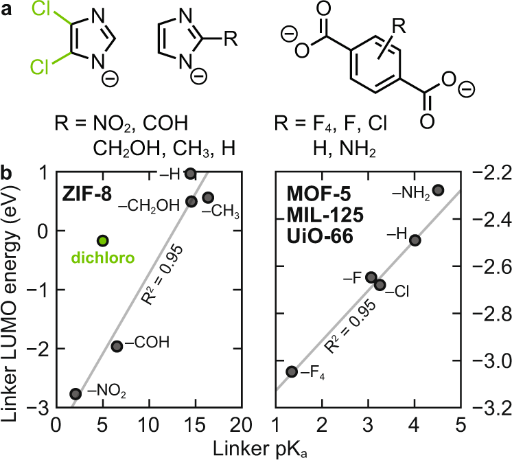 Fig. 3: The relationship between linker pKa and LUMO energy.