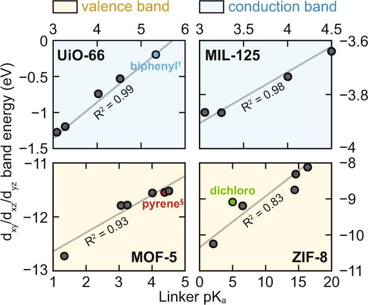 Fig. 4: The relationship between linker pKa and MOF d-orbital energy.