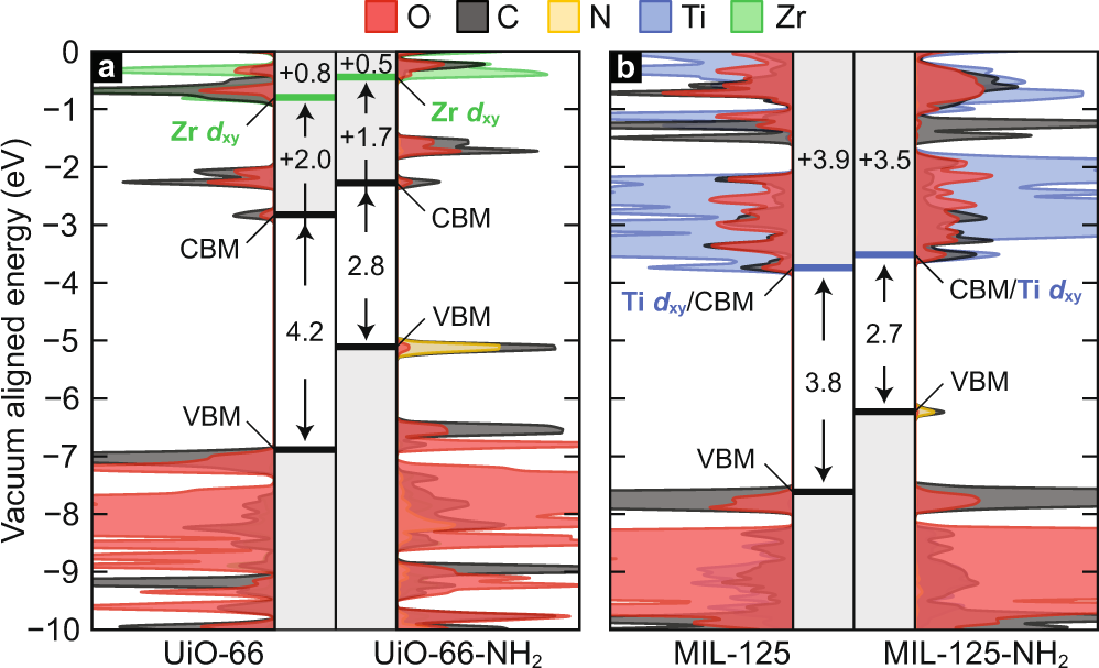 Fig. 5: A comparison of the electronic density of state in Ti-MIL-125 and Zr-UiO-66, and their aminated derivatives.