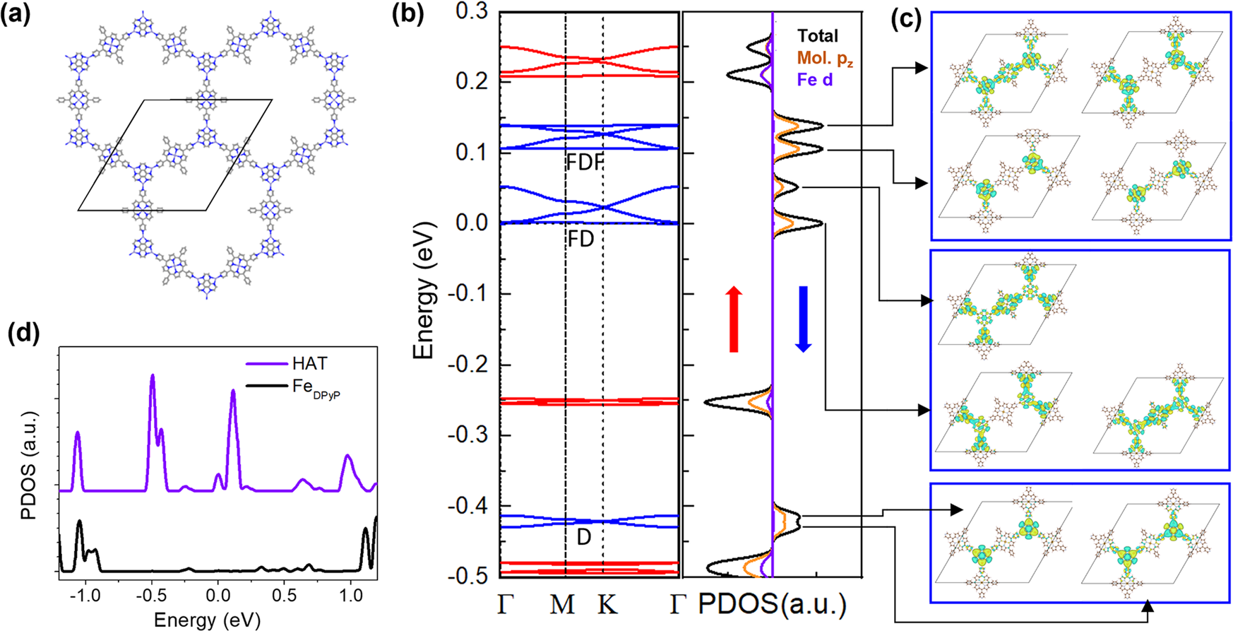Fig. 2: DFT analysis of the 
                        
                          
                        
                        $${({{{{{\rm{HAT}}}}}}-{{{{{{\rm{Fe}}}}}}}_{3})}_{2}{({{{{{\rm{Fe}}}}}}-{{{{{\rm{DPyP}}}}}})}_{3}$$
                        
                          
                            
                              
                                (
                                
                                  HAT
                                  −
                                  
                                    
                                      Fe
                                    
                                    
                                      3
                                    
                                  
                                
                                )
                              
                            
                            
                              2
                            
                          
                          
                            
                              
                                (
                                
                                  Fe
                                  −
                                  DPyP
                                
                                )
                              
                            
                            
                              3
                            
                          
                        
                       HKL MOF.