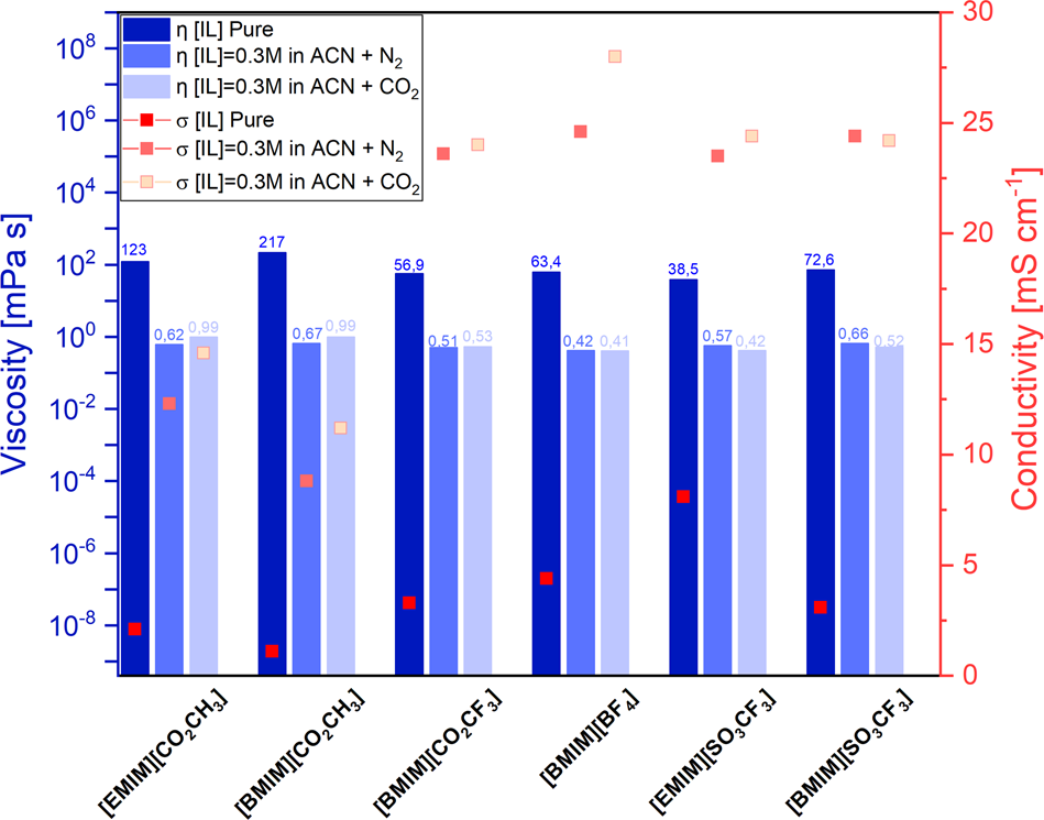 Understanding X-ray Photoelectron Spectra of Ionic Liquids