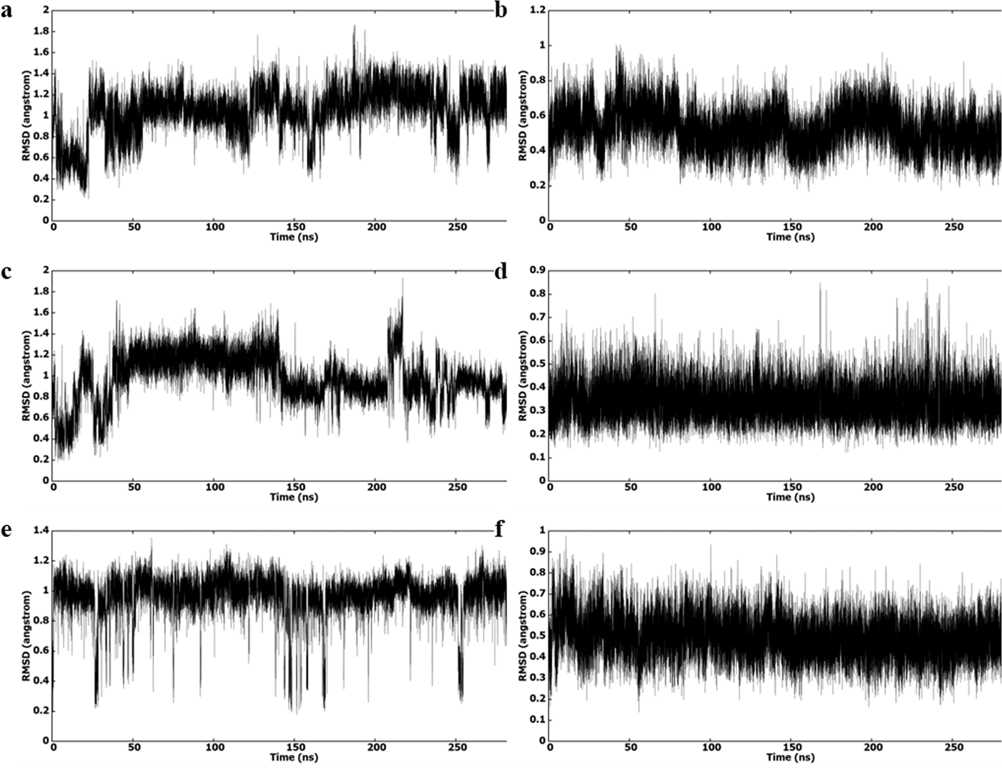 Fig. 6: RMSD (heavy atoms) in reference to the first frame during the 300 ns MD simulation.